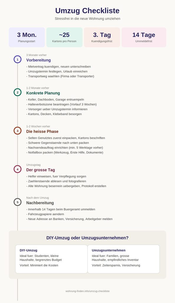 Umzug Checkliste Infografik