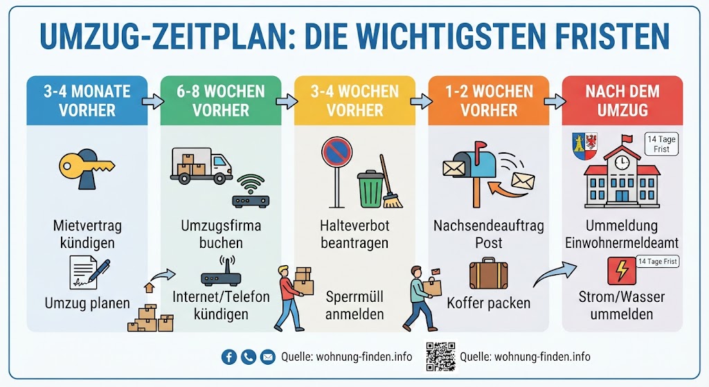 Umzug Checkliste